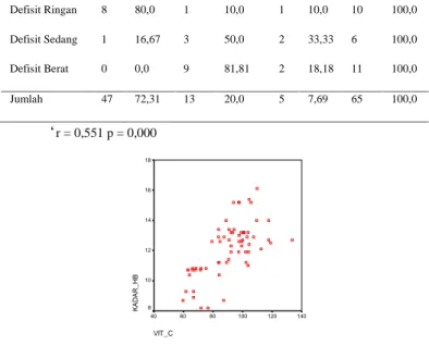 Gambar  1.  Grafik  Scatter  Hubungan Tingkat Kecukupan Vitamin C dengan Kadar Hemoglobin