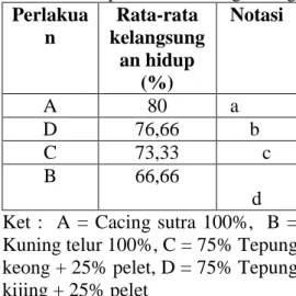 Tabel  1.  Data  Persentase  Kelangsungan  Hidup Larva Lele Sangkuriang  Perlakua n  Rata-rata  kelangsung an hidup  (%)  Notasi   A  80           a  D  76,66         b  C  73,33       c  B  66,66                d                        Ket  :    A = Cacin