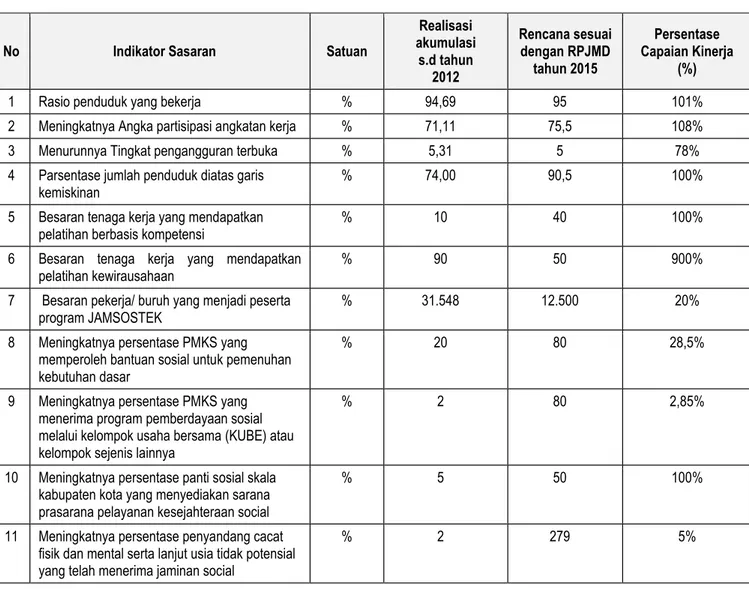 Tabel 2.33  Akumulasi RPJMD 