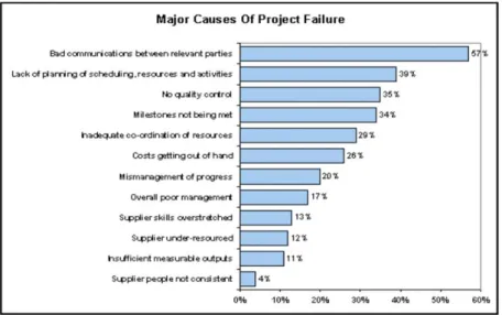 Gambar 1 Penyebab gagalnya proyek (PMI, 2015) 