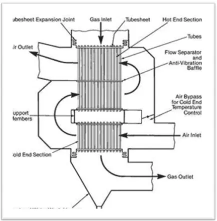 Gambar 2.3. Tubular air heater 