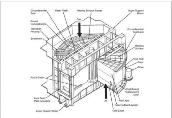 Gambar 2.5. Komponen-komponen Ljungstrom air heater 