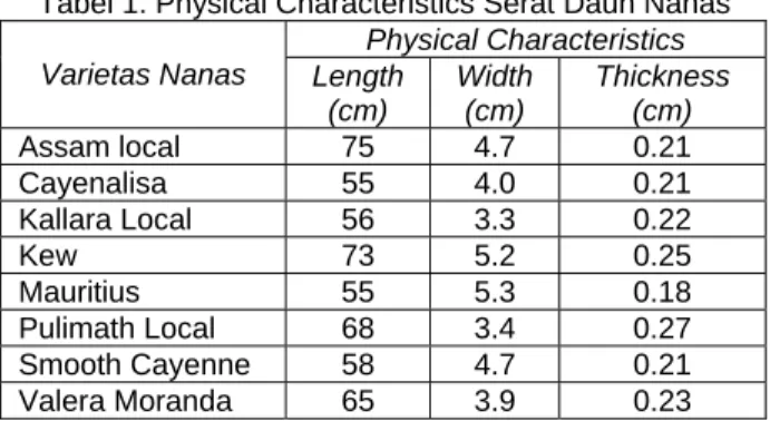 Tabel 1. Physical Characteristics Serat Daun Nanas  Physical Characteristics  Varietas Nanas  Length 