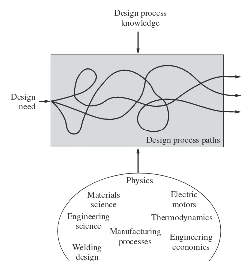 Figure 1.10 The many results of the design process.