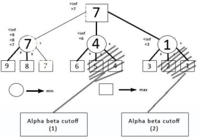 Gambar II. 7 Pohon Pencarian Algoritma Minimax dengan Alpha-Beta  Pruning 