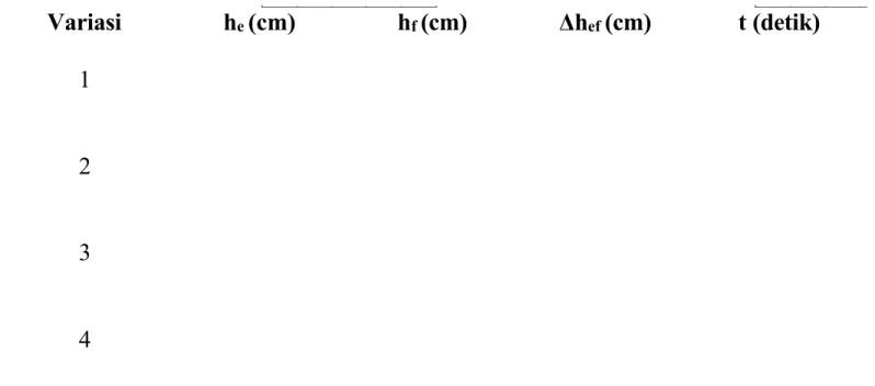 Tabel 2.3  Data Pengukuran Ketinggian Muka Air dan Waktu pada Orificemeter Variasi  h e (cm)  h f (cm) Δh ef (cm)  t (detik) 1 2 3 4 E