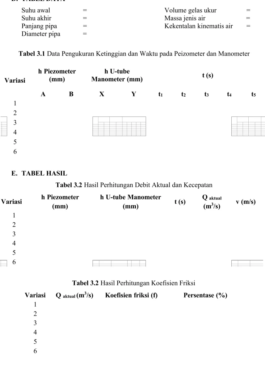 Tabel 3.1  Data Pengukuran Ketinggian dan Waktu pada Peizometer dan Manometer