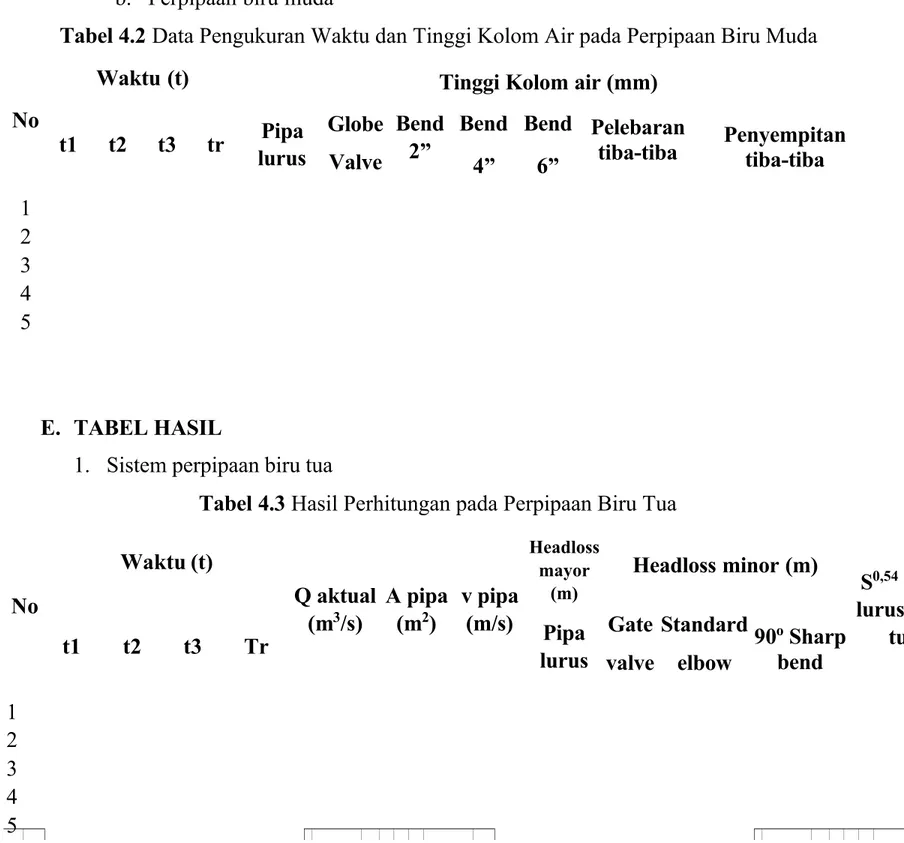 Tabel 4.2  Data Pengukuran Waktu dan Tinggi Kolom Air pada Perpipaan Biru Muda