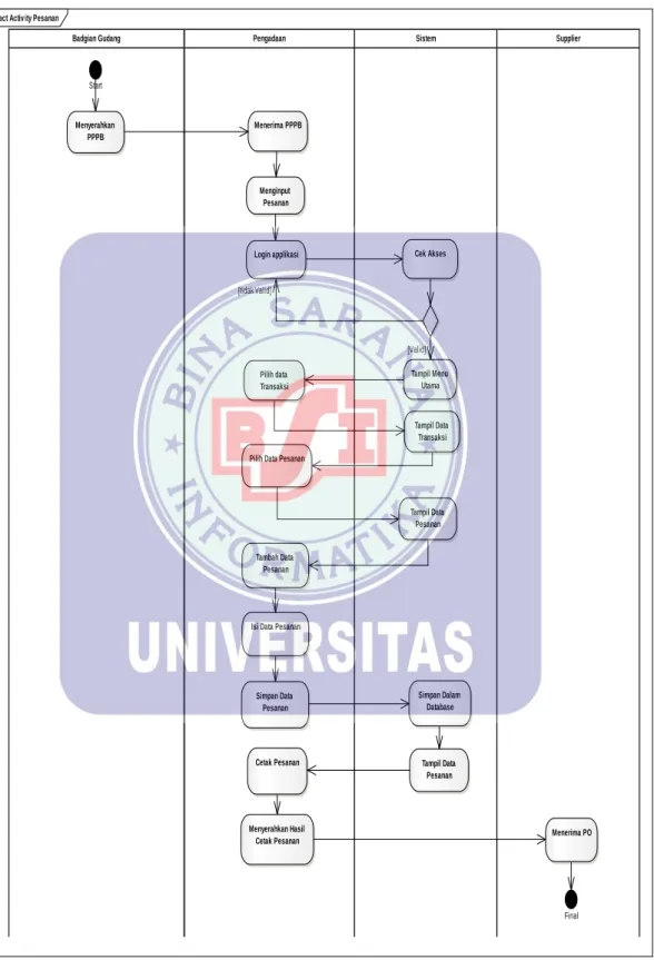 Gambar IV.11  Activity DiagramPesanan 