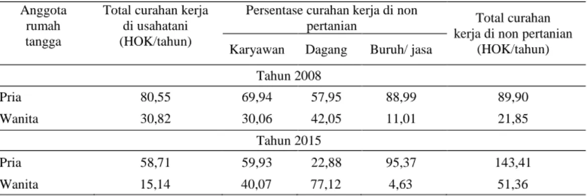 Tabel  1 juga  menunjukkan  dari total  curahan  kerja  rumah  tangga  petani  pada  kegiatan  usahatani  lebih  besar  pada  tahun  2008 dibandingkan tahun 2015