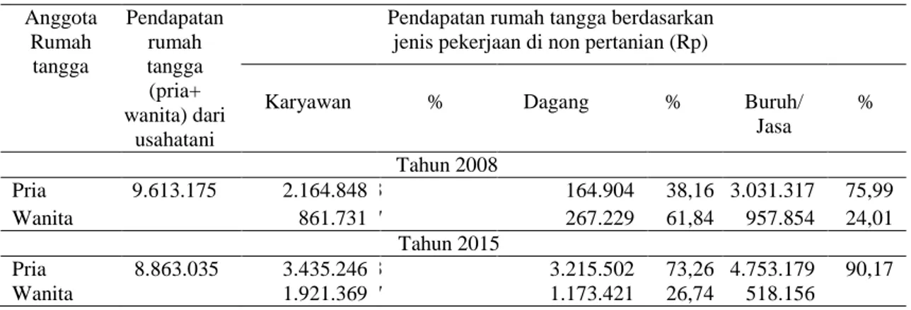 Tabel  2  menggambarkan  bahwa  kontribusi  pria  terhadap  pendapatan  non  pertanian  lebih  besar  jika  dibandingkan  dengan  kontribusi  wanita  terhadap  pendapatan  non  pertanian