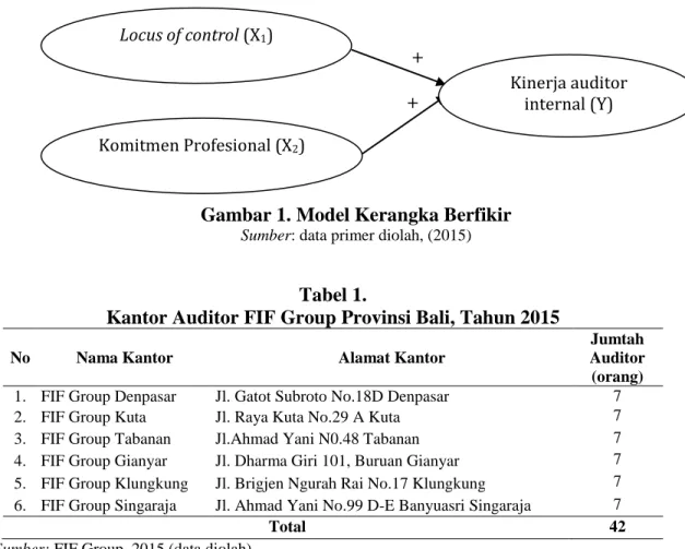 Gambar 1. Model Kerangka Berfikir 