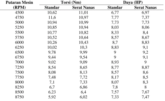 Tabel 1. Besar Rata-Rata Torsi dan Daya Menggunakan Intake Manifold Standar dan Intake  Manifold Komposit Serat Nanas 