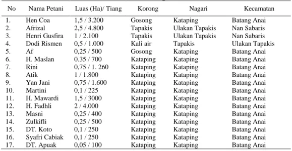 Tabel 1. Daftar Nama Petani Buah Naga   Kab. Padang Pariaman 