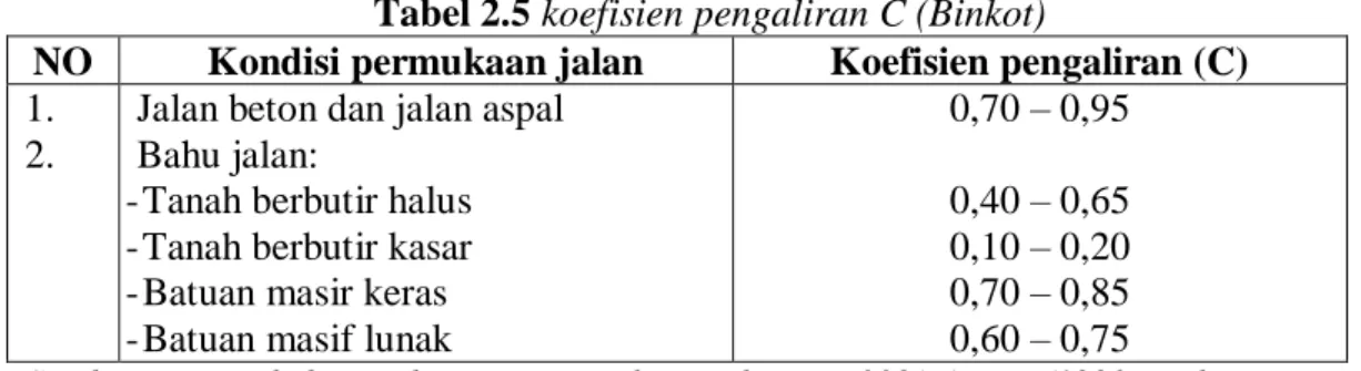 Tabel 2.6 Koefisien pengaliran C (Hidrologi, Imam Subarkah) 