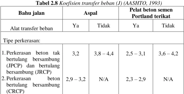 Tabel 2.8 Koefisien transfer beban (J) (AASHTO, 1993) 