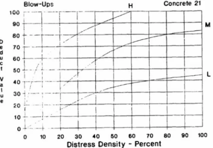 Grafik 1.  Grafik  hubungan density dan deduct value untuk  jenis kerusakan blow up