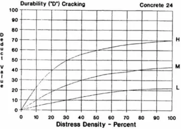 Grafik 4.  Grafik  hubungan density dan deduct  value untuk  jenis kerusakan durability cracking