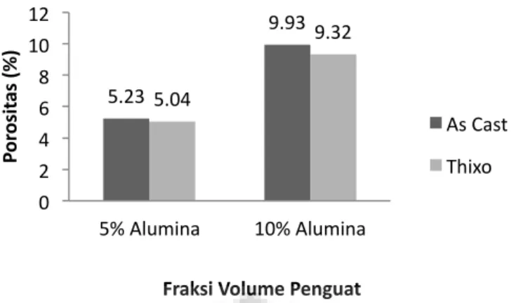 Gambar 4.2 Porositas Komposit Al-4%Cu-4%Mg berpenguat 5% vf dan 10% vf Al 2 O 3 