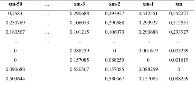 Tabel  2  adalah  tabel  multivariate  data  curah  hujan  5  atribut    dan  memiliki  variabel  xm-5,  xm-4,  xm-3,  xm-2,  xm-1  yang  merupakan  variabel  independent  serta xm sebagai variabel dependent