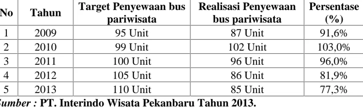 Tabel 1.2  :Target  dan  realisasi  penyewaan  bus  pariwisata  pada    PT.