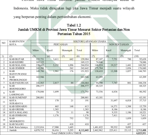 Tabel 1.2 Jumlah UMKM di Provinsi Jawa Timur Menurut Sektor Pertanian dan Non 