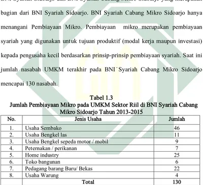 Tabel 1.3 Jumlah Pembiayaan Mikro pada UMKM Sektor Riil di BNI Syariah Cabang 