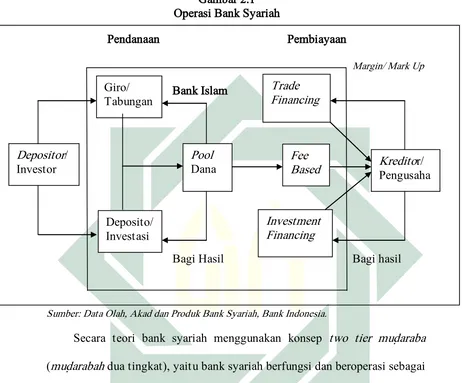 Gambar 2.1 Operasi Bank Syariah 