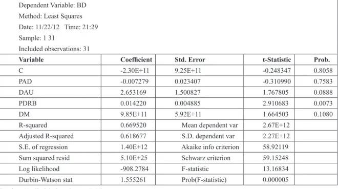 Tabel 5. Hasil Regresi Ordinary Least Squares (OLS) 