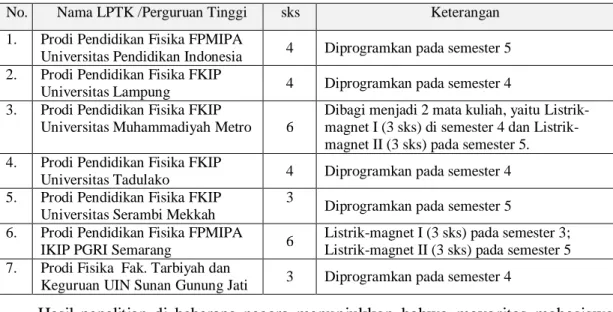 Tabel 1. Program perkuliahan listrik-magnet pada beberapa LPTK di Indonesia 