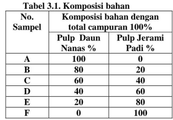 Tabel 3.1. Komposisi bahan  No. 