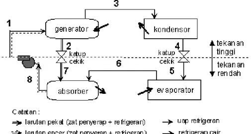 Gambar 2.1 Sistem refrigrasi absorpsi  sederhana  (Sumber : Miller, 2006; Moran, 1998; Shan, 1991) 