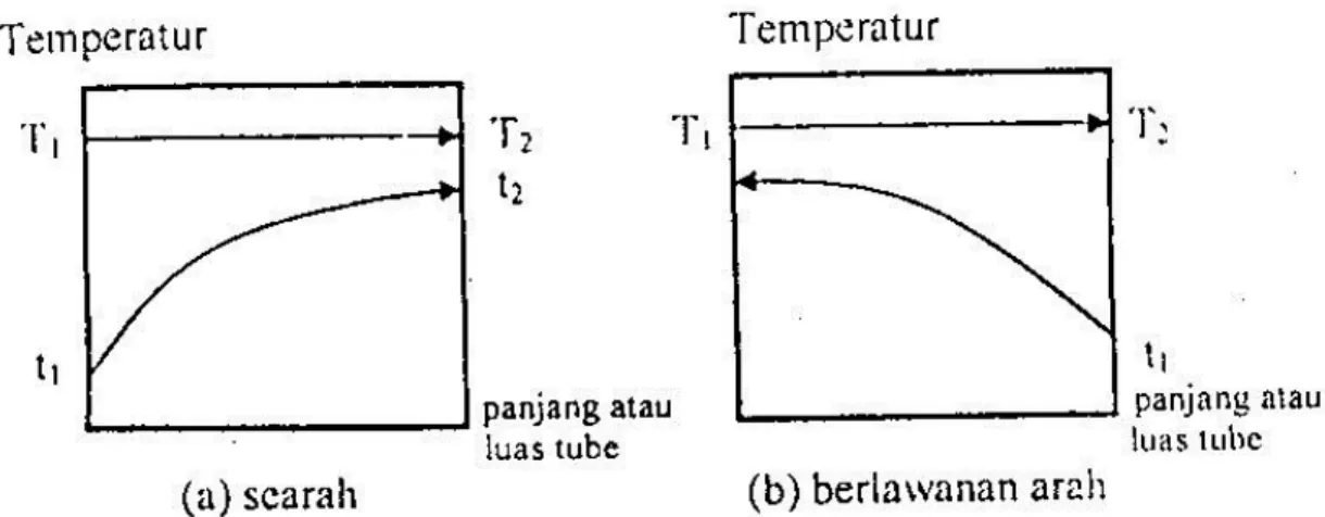 Gambar 2.11 (a) distribusi temperatur – panjang (luas) tube pada kondensor aliran  paralel, (b) distribusi temperatur  –  panjang (luas) tube pada  kondensor aliran berlawanan arah 