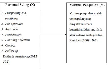 Gambar 1.KerangkaPemikiran  2.5  Hipotesis 