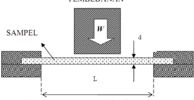 Gambar 2.5 Bentuk dan ukuran sampel pada pengujian kuat lentur         (Nurmaulita, 2010) 