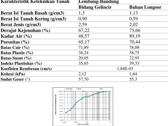 TABEL 2. Parameter tanah untuk analisis stabilitas lereng dan analisis rembesan air tanah