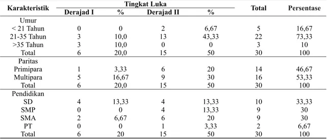 Tabel 4. Karakteristik Ibu Nifas dengan Tingkat Luka Perinium