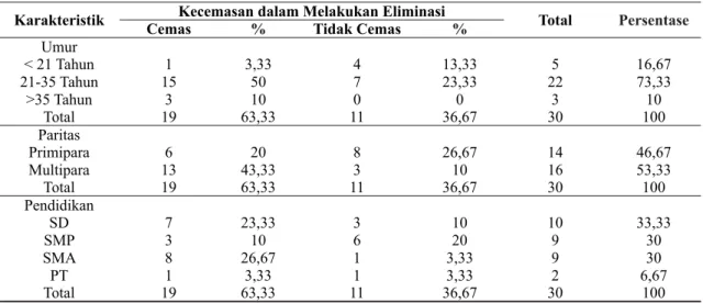 Tabel 5. Karakteristik Ibu Nifas dengan Kecemasan Melakukan Eliminasi Karakteristik Kecemasan dalam Melakukan Eliminasi
