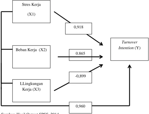 Gambar 1 Bagan Pengaruh X1, X2 dan X3 terhadap Y 