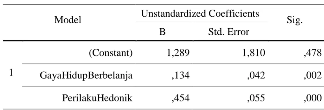 Tabel 4. Analisis Regresi Linear Berganda  Model  Unstandardized Coefficients 