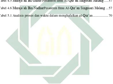 Tabel 4.5 Muraja’ah Bil Ghoib Pesantren Ilmu Al-Qur’an Singosari Malang ..... 57 