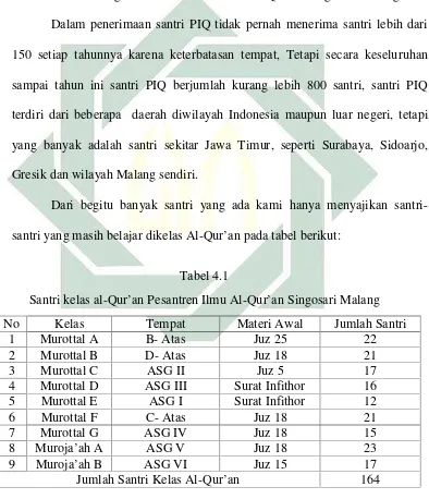   Tabel 4.1Santri kelas al-Qur’an Pesantren Ilmu Al-