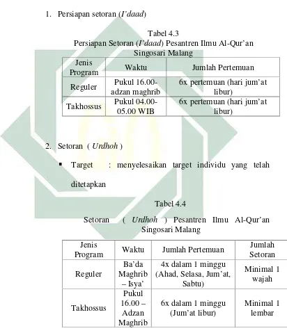 Persiapan Setoran (Tabel 4.3I’daad) Pesantren Ilmu Al-Qur’an