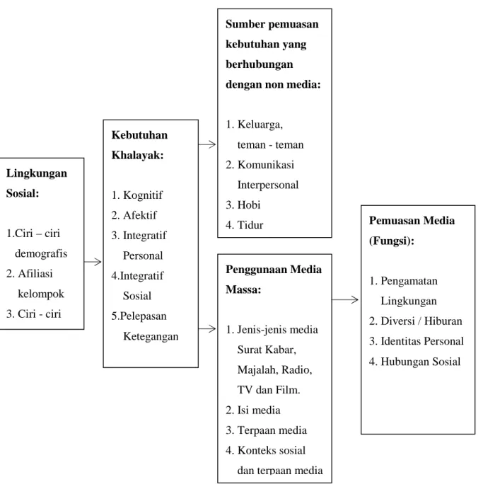 Gambar 2.1 Bagan Uses and Gratification Theory  (Nurudin, 2007:191-194) 