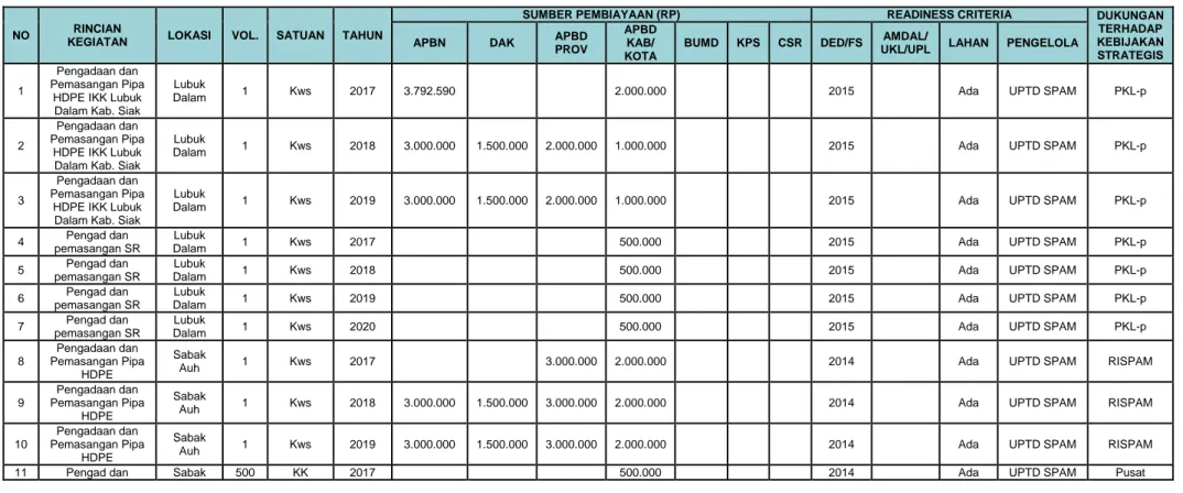 Tabel 8. 2 Matrik Memorandum Program Air Minum Kabupaten Siak 