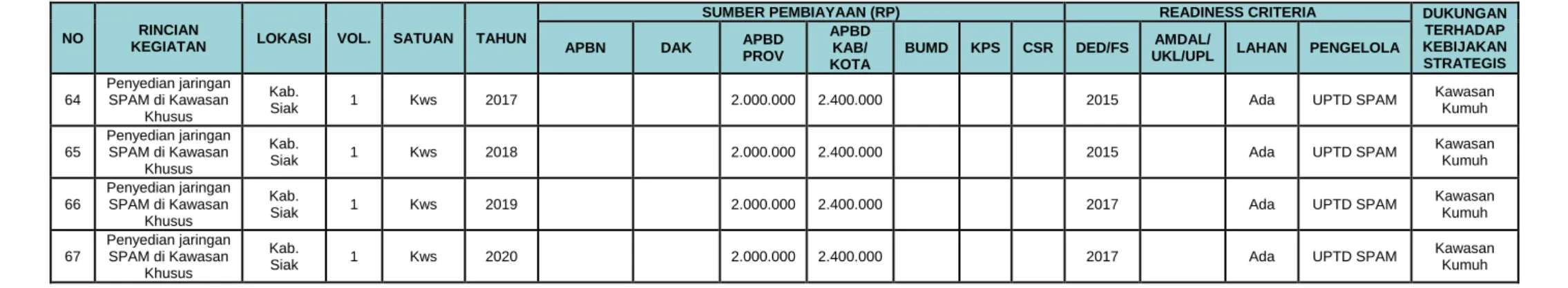 Tabel 8. 3 Matrik Memorandum Program Penyehatan Lingkungan Permukiman Kabupaten Siak 