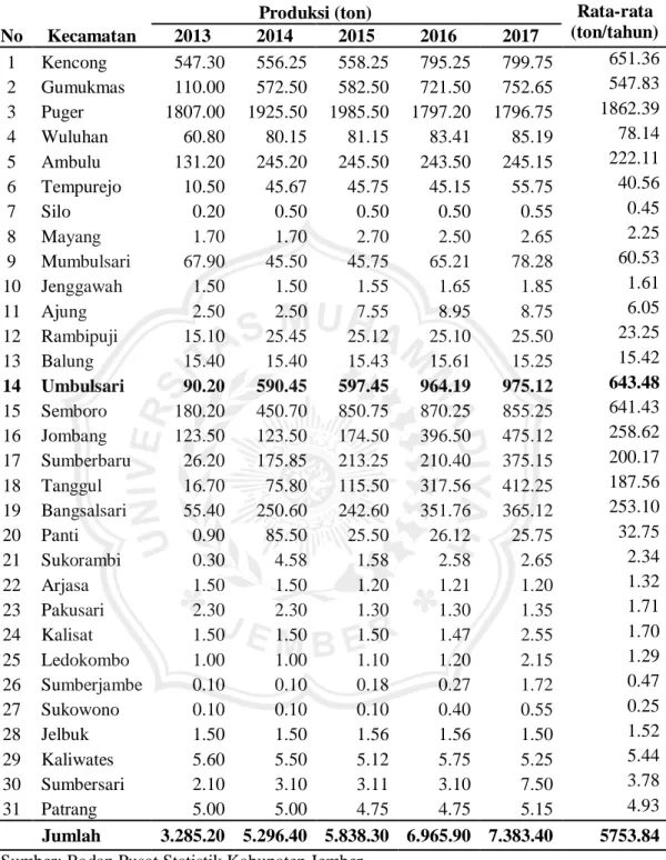 Tabel 1.1 Produksi Ikan Lele (ton) Menurut Kecamatan di Kabupaten Jember  Tahun 2013-2017 
