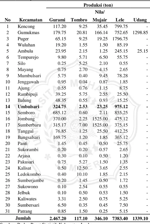 Tabel 1.2 Produksi Ikan Air Tawar (ton) Menurut Kecamatan dan Jenisnya di  Kabupaten Jember Tahun 2017 