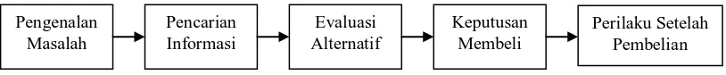 Gambar 2.1 Proses Pengambilan Keputusan Pembelian Sumber : Setiadi (2003:16)  