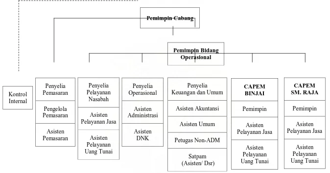 Gambar 3.1    Struktur Organisasi PT. Bank Negara Indonesia (Persero) Tbk. Kantor Cabang Syariah Medan Sumber:  PT